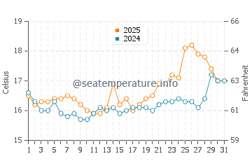 Manyana water temp chart in August
