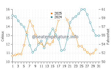 Manzanita water temp chart in August