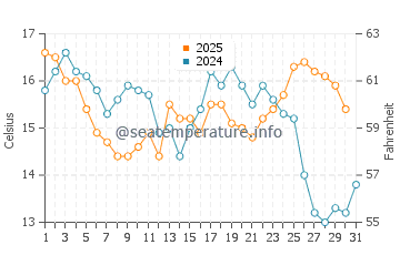 Maple Bay water temp chart in August