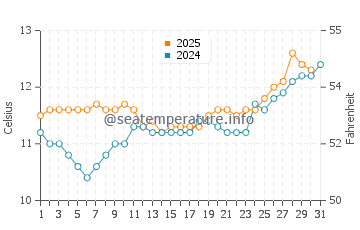 Mapua water temp chart in August