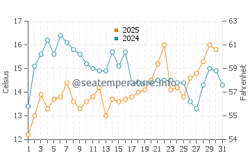 Temperature dell'acqua a Mar Chiquita ad agosto