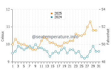 Temperature dell'acqua a Mar Chiquita ad agosto