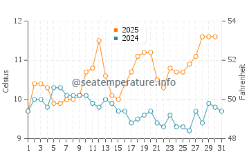 Temperature dell'acqua a Mar de Ajo ad agosto