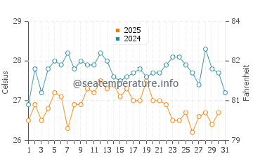 Mar de Pulpi water temp chart in August