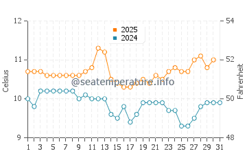Temperature dell'acqua a Mar del Plata ad agosto
