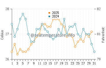 Mar Menor water temp chart in August