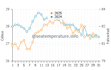 Mar y Naranjo water temp chart in August