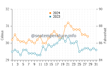Marao water temp chart in August