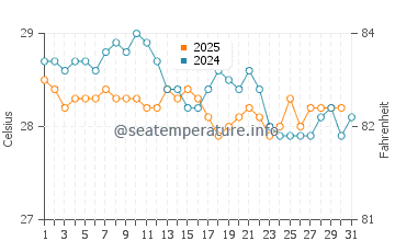 Temperature dell'acqua a Marapanim ad agosto