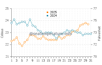 Wassertemperatur Marataízes im August