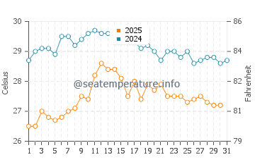 Temperature dell'acqua a Maratea ad agosto