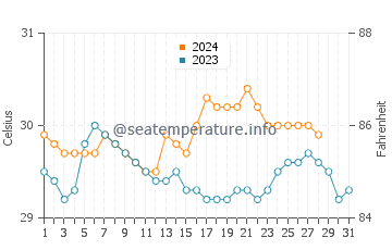 Marawis water temp chart in August