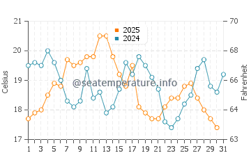 Wassertemperatur Marblehead im August