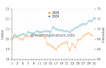 Marcoola water temp chart in August