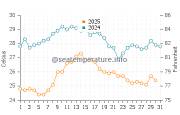 Wassertemperatur Mareda im August