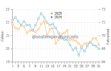 Marennes water temp chart in August