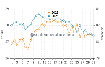 Mareny de San Lorenzo water temp chart in August
