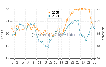 Temperatura da água em Maresias em agosto