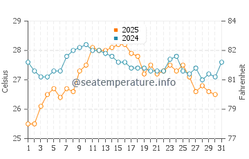 Maresme water temp chart in August