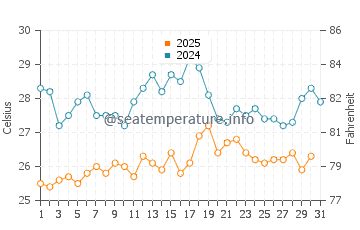 Temperature dell'acqua a Marettimo ad agosto