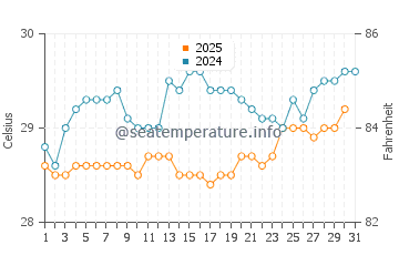 Temperatura da água em Maria Chiquita em agosto