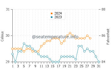 Maricalom water temp chart in August