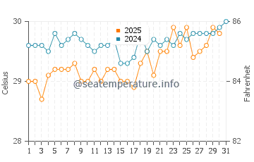 Temperatura da água em Marie-Galante em agosto