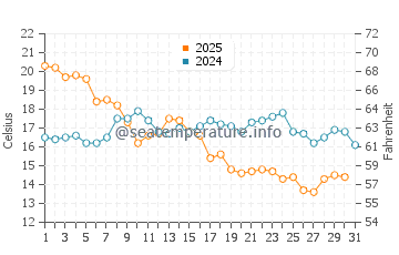 Temperature dell'acqua a Marieberg ad agosto
