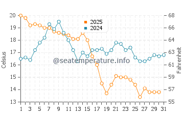 Temperature dell'acqua a Mariehamn ad agosto