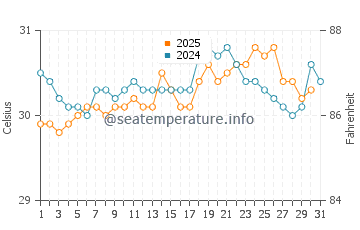 Temperature dell'acqua a Mariel ad agosto
