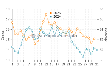 Marietta water temp chart in August