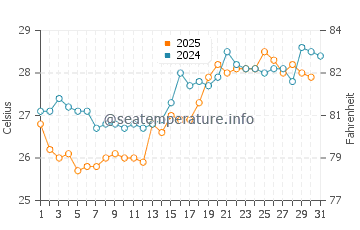 Temperatura del agua en Marigüitar en agosto