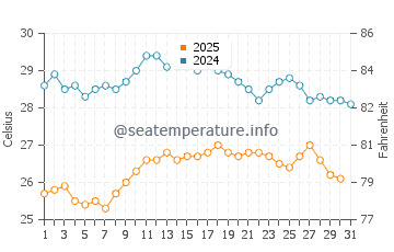 Marina di Altidona water temp chart in August