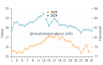 Marina di Campo water temp chart in August