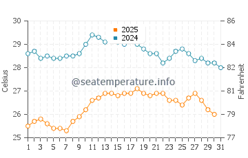 Temperature dell'acqua a Marina di Massignano ad agosto