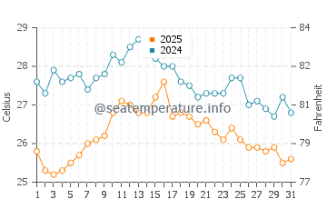 Temperatura vode u Marina di Vecchiano u kolovozu