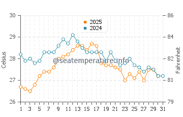 Marina d'Or water temp chart in August