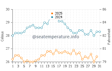 Marina San Gregorio water temp chart in August