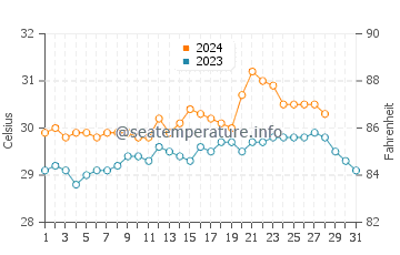 Marinduque water temp chart in August