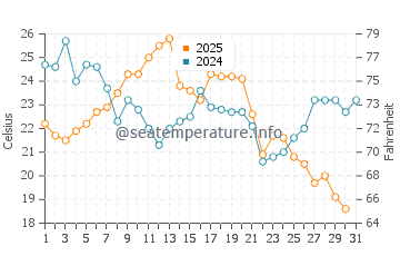 Marine City water temp chart in August