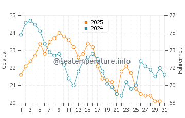 Temperature dell'acqua a Marinette ad agosto