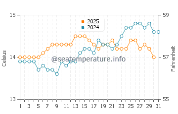 Marion Bay water temp chart in August