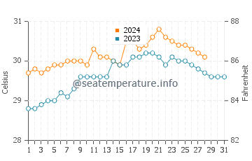 Mariveles water temp chart in August