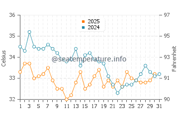 Temperatura del agua en Marjan Island en agosto