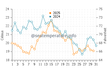 Temperature dell'acqua a Marken ad agosto
