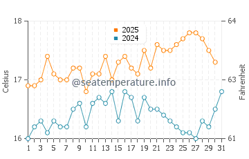 Marloes Sands water temp chart in August