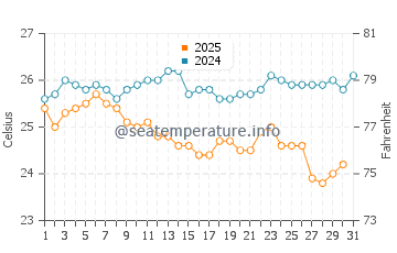 Marmara water temp chart in August