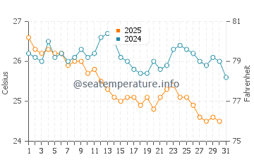 Marmaraereglisi water temp chart in August