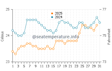 Temperatura del agua en Maroantsetra en agosto