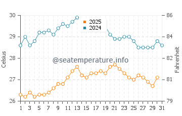Wassertemperatur Maronti im August